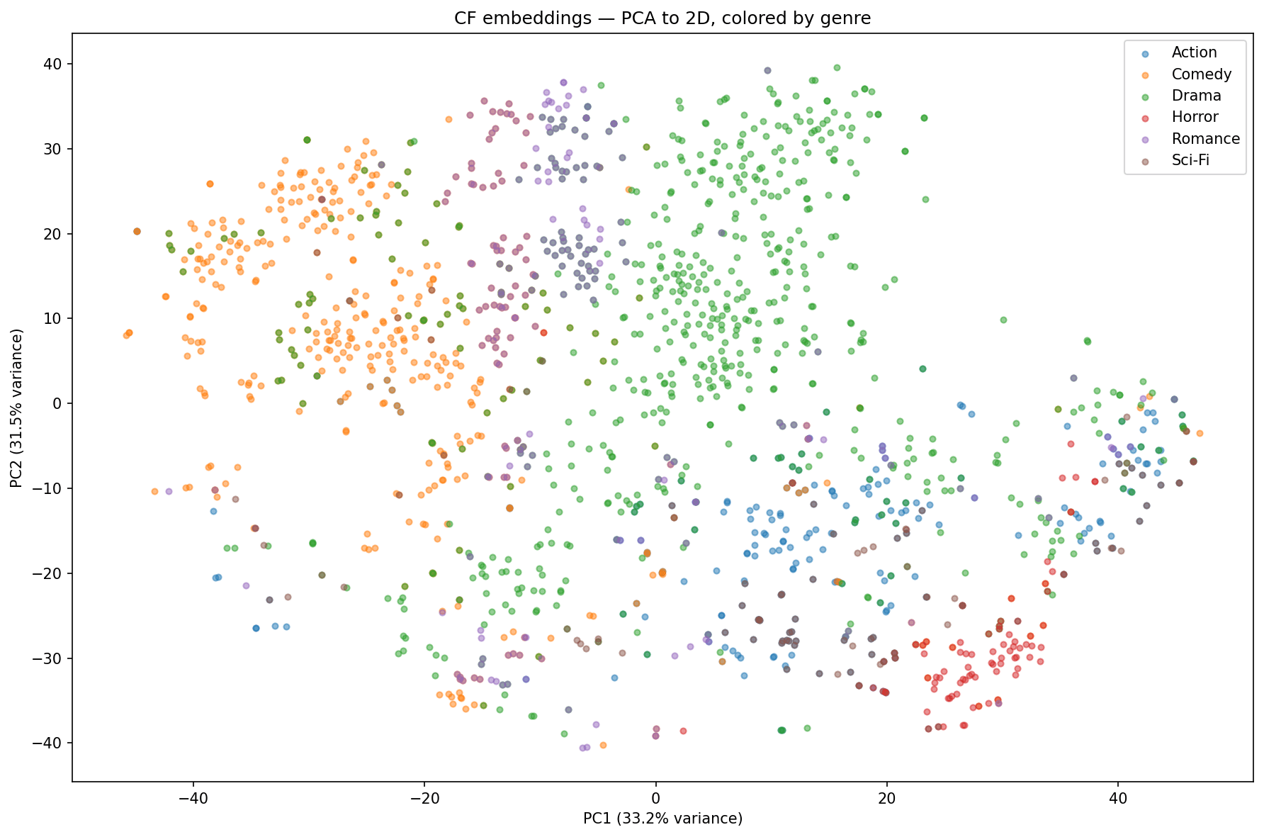 PCA of CF embeddings colored by genre